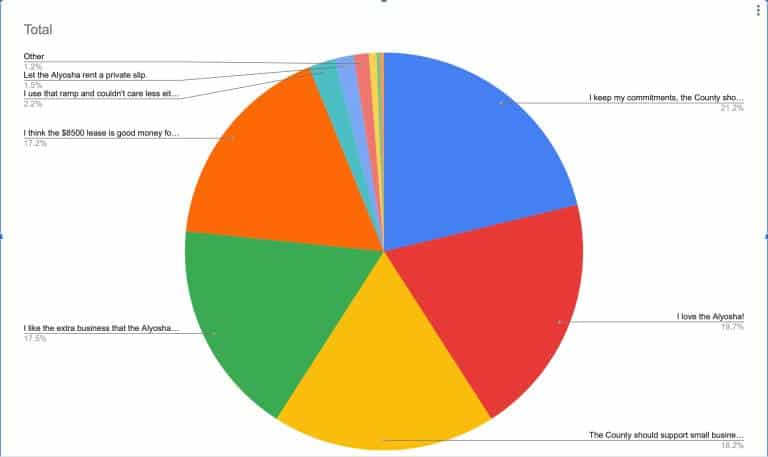 Support for Alyosha, Commitments and Small Business Dominate Poll