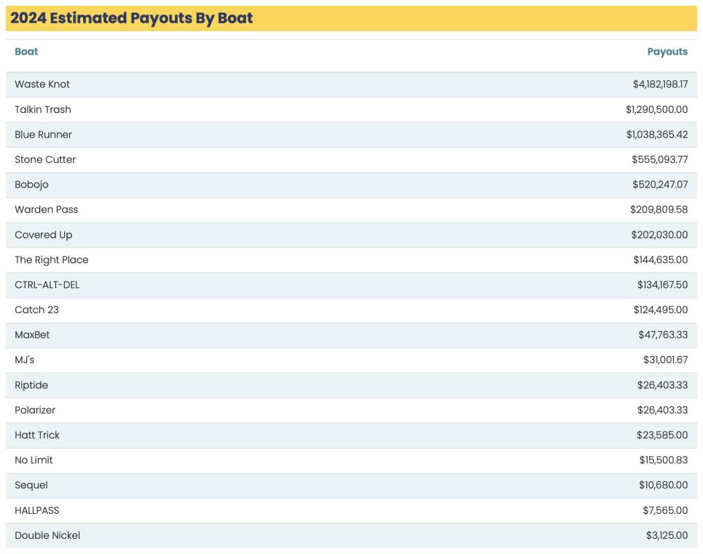 2024 estimated payouts by boat for the white marlin open