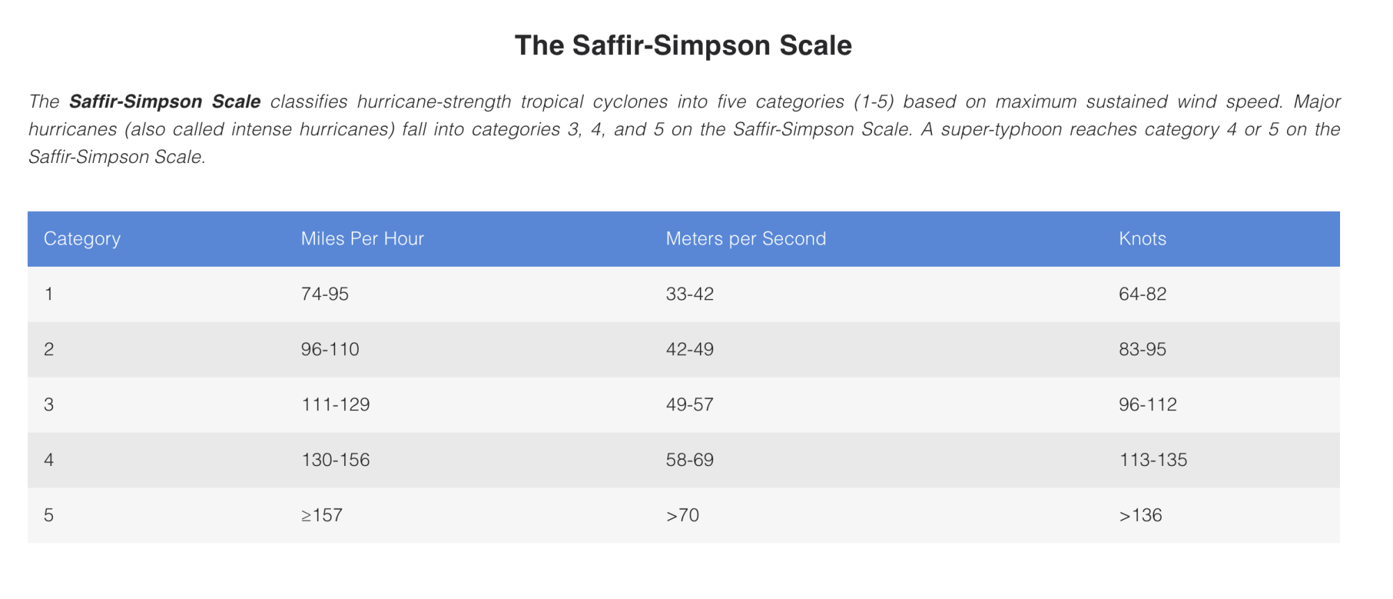 saffir simpson scale of hurricanes from noaa website