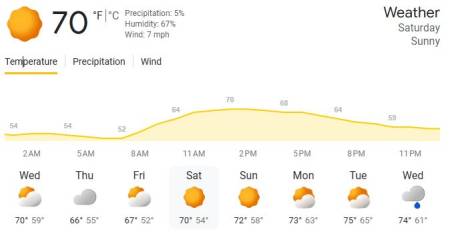 Country Calling Festival Weather Forcast