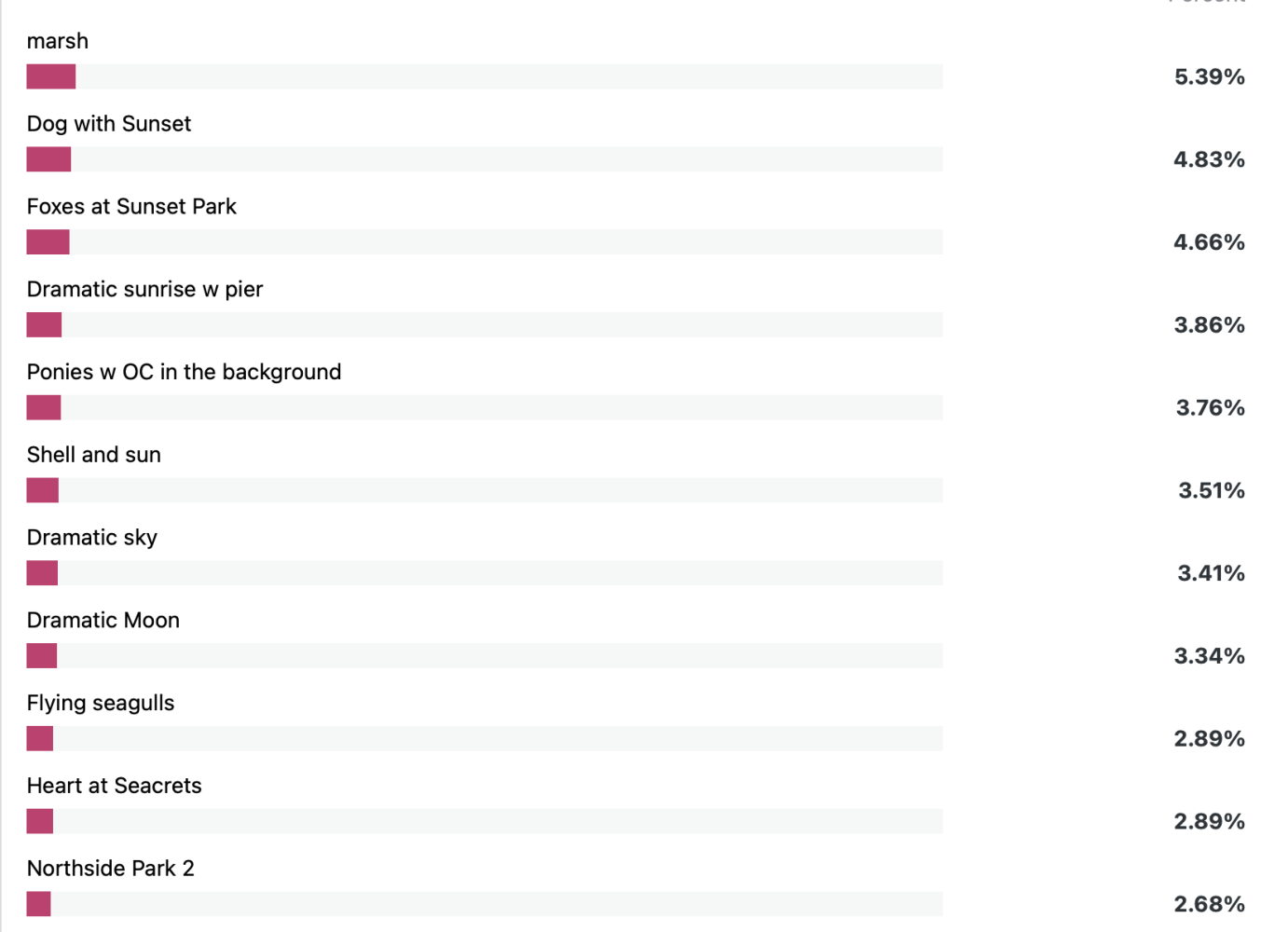 finalists by votes for best of oce